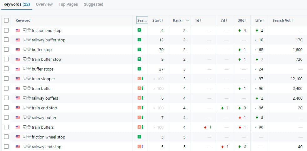 Resultados posiciones keywords en inglés en EEUU para empresa sector naval y ferroviario