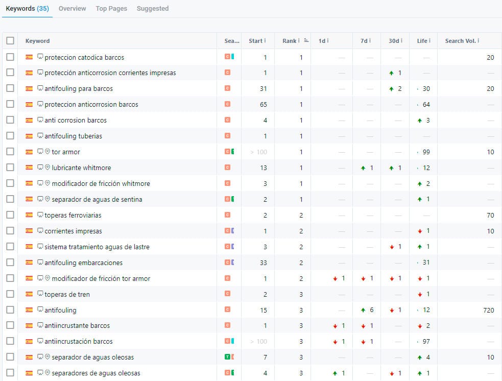 Resultados posiciones keywords en España empresa sector naval y ferroviario